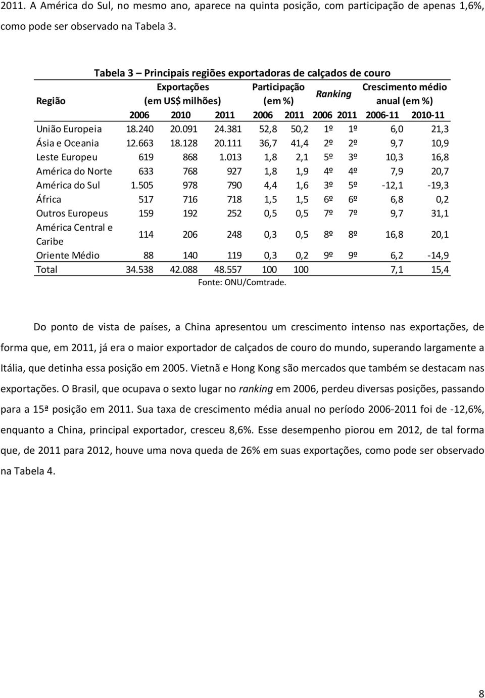 2010-11 União Europeia 18.240 20.091 24.381 52,8 50,2 1º 1º 6,0 21,3 Ásia e Oceania 12.663 18.128 20.111 36,7 41,4 2º 2º 9,7 10,9 Leste Europeu 619 868 1.
