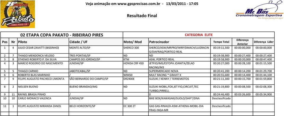 DA SILVA CAMPOS DO JORDAO/SP KTM ASW, PORTICO REAL 00:19:58,900 00:00:20,000 00:00:47,400 4 3 MARCIO ROGERIO DO NASCIMENTO JUNDIAÍ/SP HONDA CRF 450 JETFIO/IMS/ESTOPA JOANITA/ZELAO 00:20:27,000