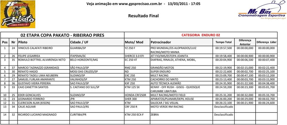 0 EFI JET FIO/IMS/ESTOPA JOANITA 00:19:58,400 00:00:00,900 00:00:00,900 3 35 ROMULO BOTTREL ALVARENGA NETO BELO HORIZONTE/MG EC 250 4T DIAFRAG, RINALDI, ATHENA, MOBIL, 00:20:04,900 00:00:06,500