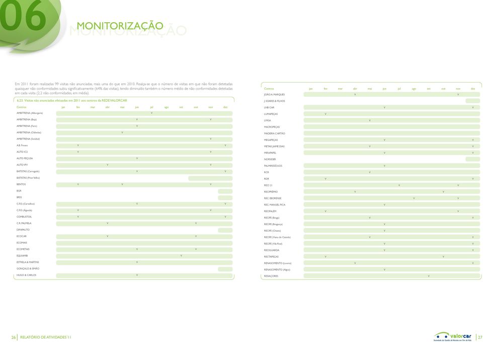 detetadas em cada visita (2,2 não conformidades, em média). 6.23.