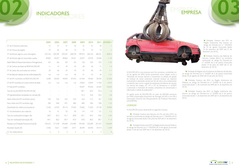 170 Idade Média do Parque Automóvel em Portugal (anos) 8,4 8,6 8,9 9,0 9,8 10,0 10,5 + 0,5 Nº de Centros de Abate da REDE ALORCAR 11 15 34 43 60 65 71 + 6 Nº de visitas não anunciadas aos centros 29