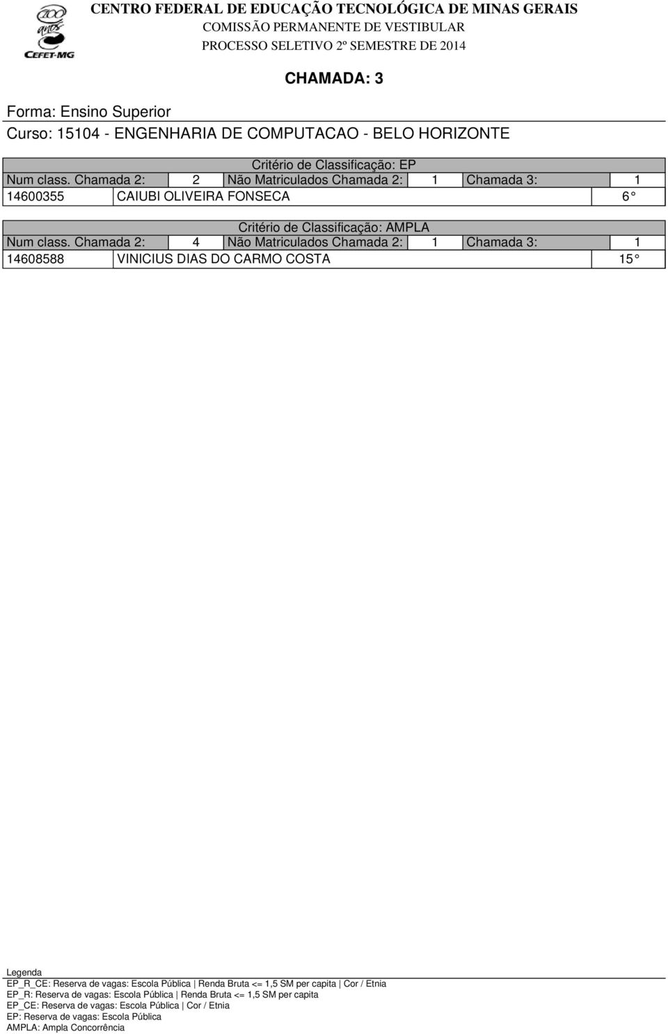 Chamada 2: 2 Não Matriculados Chamada 2: 1 Chamada 3: 1 14600355 CAIUBI