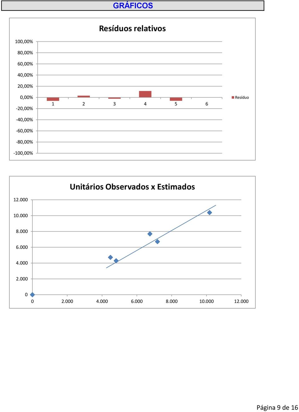 Resíduo 12.000 Unitários Observados x Estimados 10.000 8.000 6.