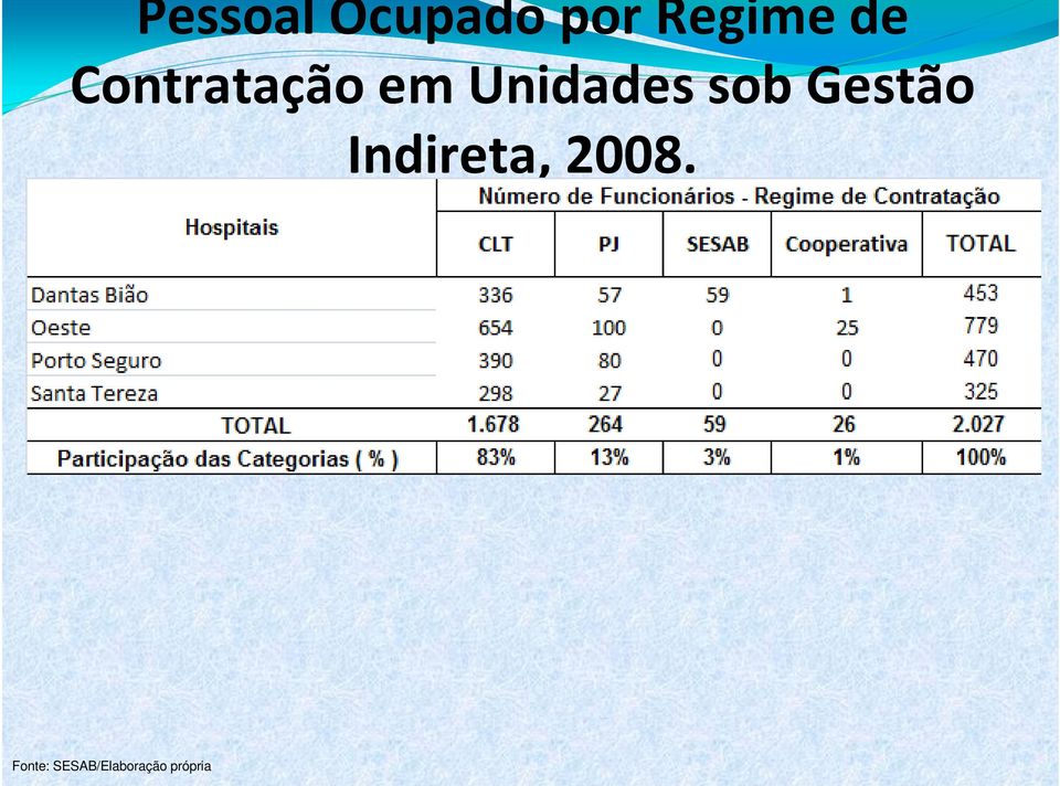 sob Gestão Indireta, 2008.