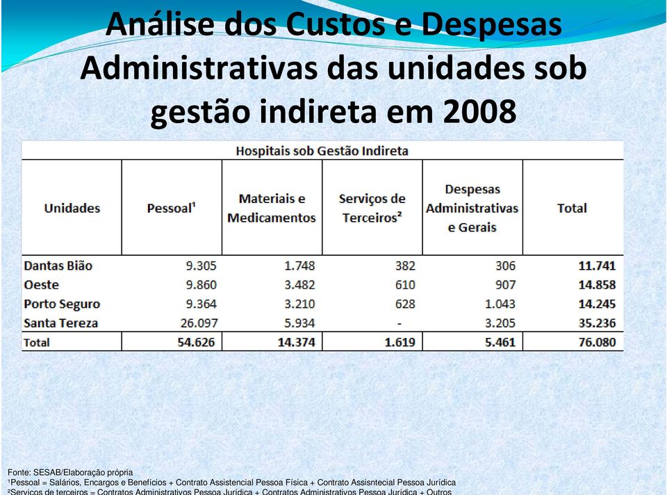 ¹Pessoal = Salários, Encargos e Benefícios + Contrato