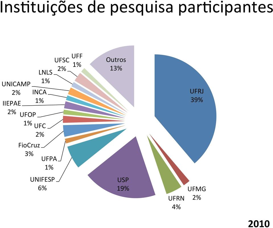 UFOP UFC 2% FioCruz 3% UFPA UNIFESP 6%