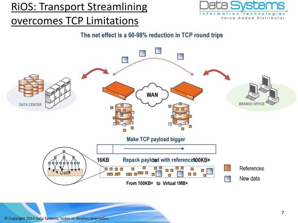 BRANCH OFFICE Make TCP payload bigger Data 16KB Repack payload to