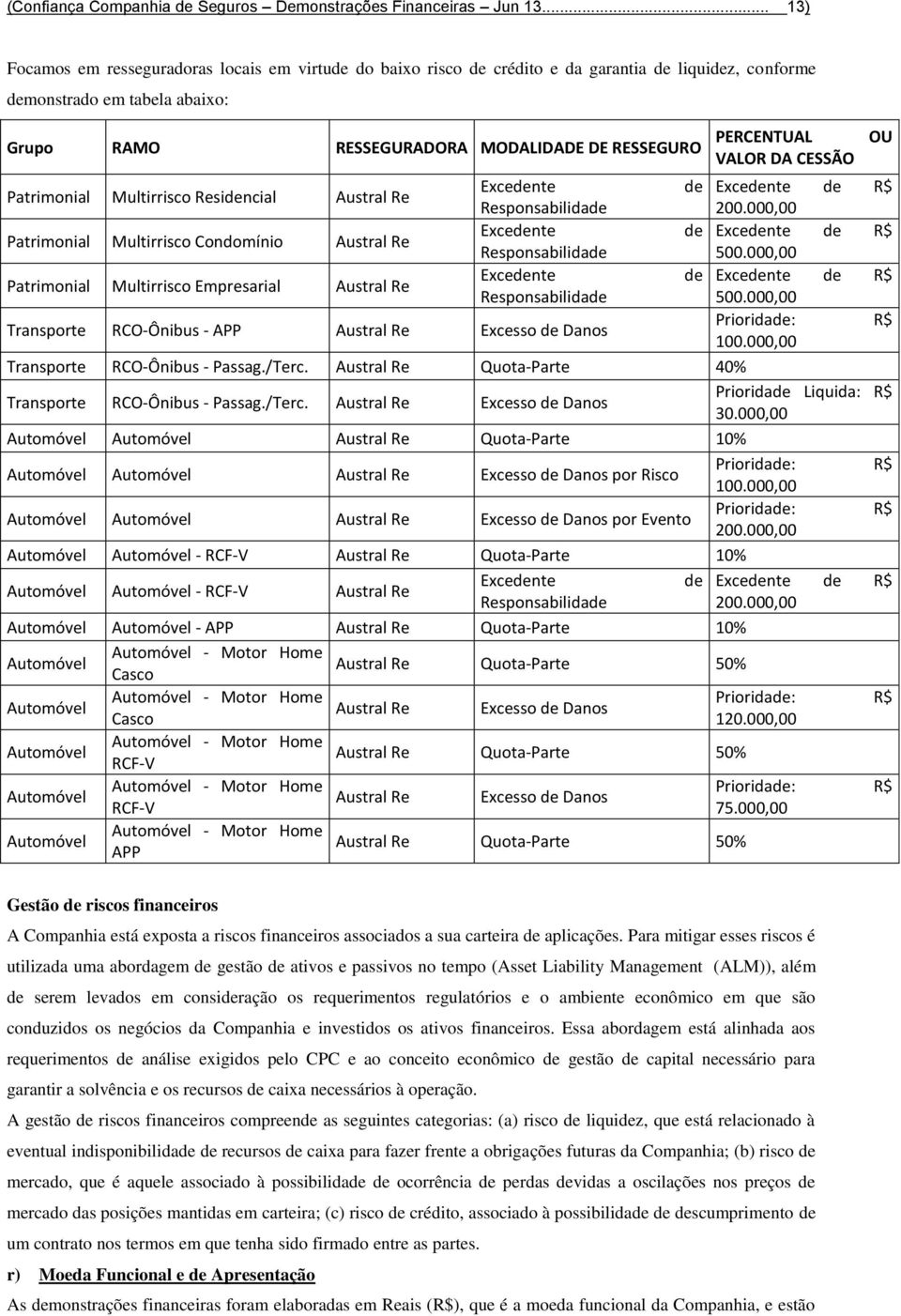 PERCENTUAL VALOR DA CESSÃO Patrimonial Multirrisco Residencial Austral Re Excedente de Excedente de R$ Responsabilidade 200.