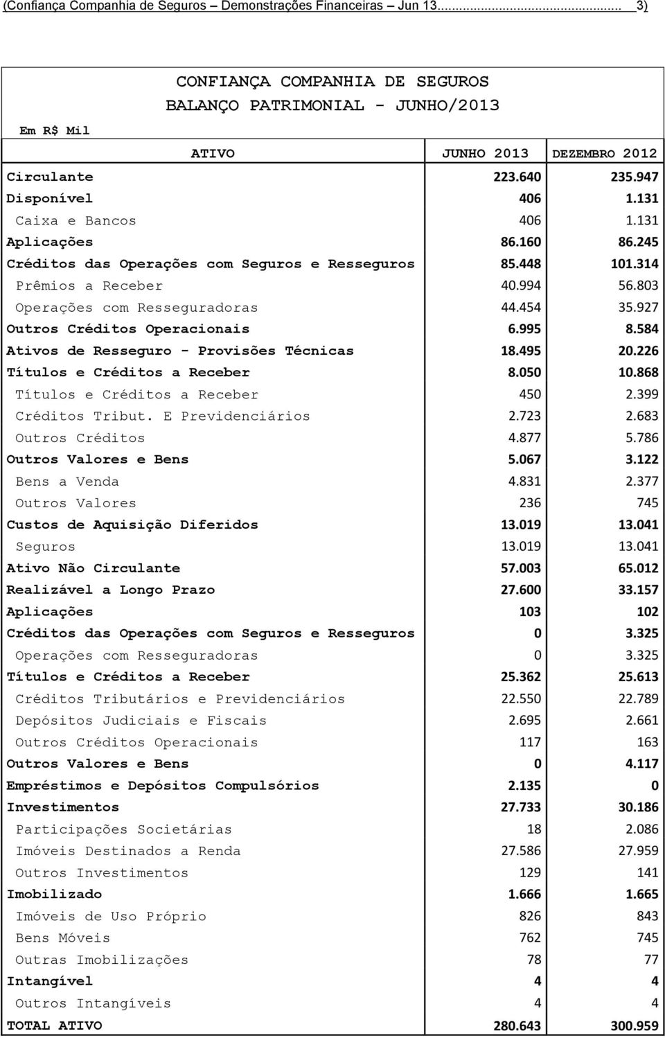 803 Operações com Resseguradoras 44.454 35.927 Outros Créditos Operacionais 6.995 8.584 Ativos de Resseguro - Provisões Técnicas 18.495 20.226 Títulos e Créditos a Receber 8.050 10.