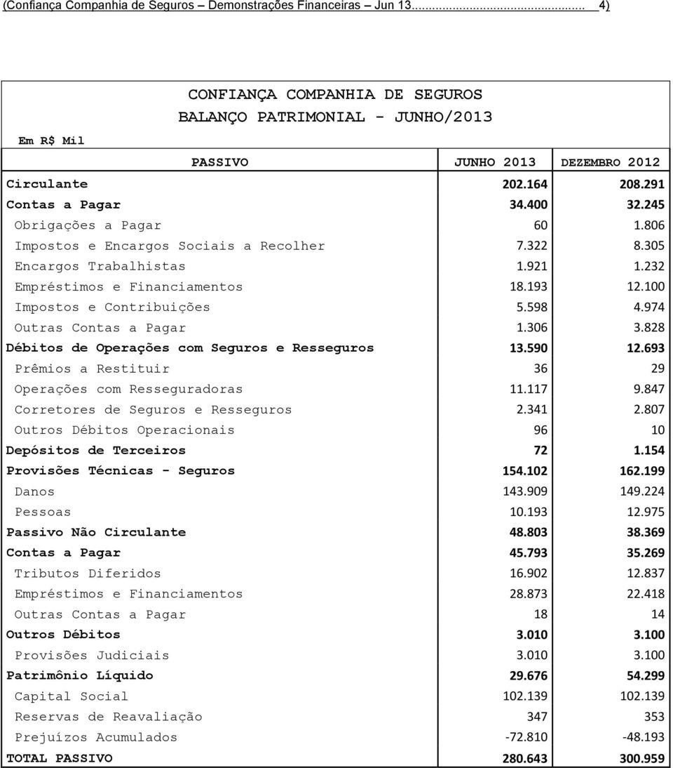 100 Impostos e Contribuições 5.598 4.974 Outras Contas a Pagar 1.306 3.828 Débitos de Operações com Seguros e Resseguros 13.590 12.693 Prêmios a Restituir 36 29 Operações com Resseguradoras 11.117 9.