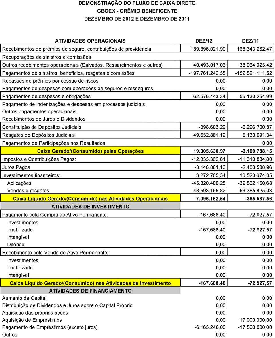 925,42 Pagamentos de sinistros, benefícios, resgates e comissões -197.761.242,55-152.521.