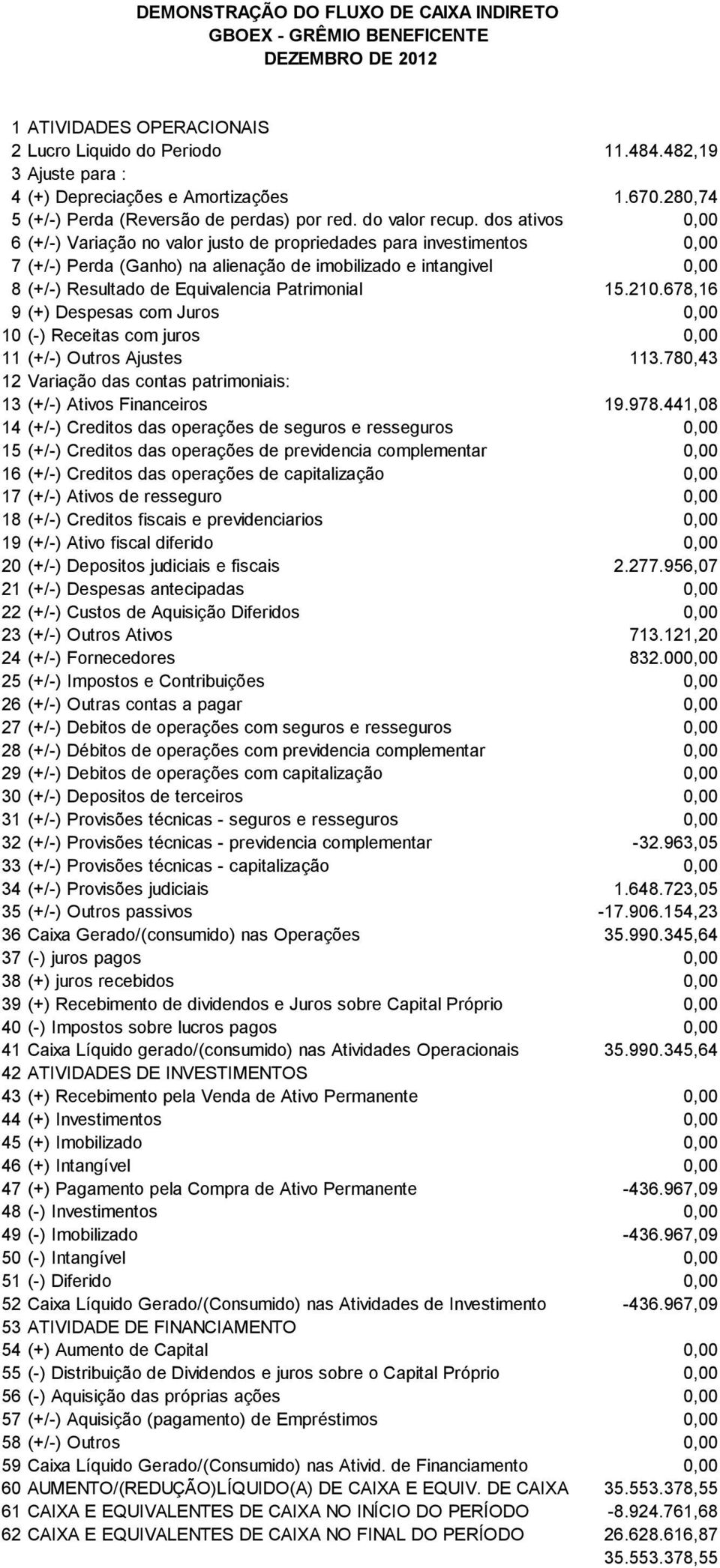 dos ativos 0,00 6 (+/-) Variação no valor justo de propriedades para investimentos 0,00 7 (+/-) Perda (Ganho) na alienação de imobilizado e intangivel 0,00 8 (+/-) Resultado de Equivalencia