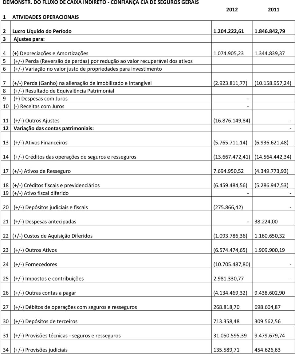 839,37 5 (+/-) Perda (Reversão de perdas) por redução ao valor recuperável dos ativos 6 (+/-) Variação no valor justo de propriedades para investimento 7 (+/-) Perda (Ganho) na alienação de