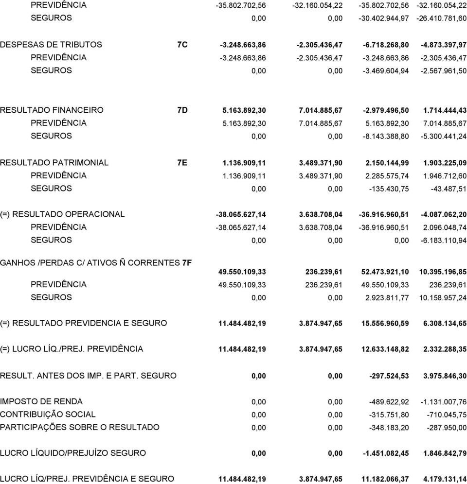 444,43 PREVIDÊNCIA 5.163.892,30 7.014.885,67 5.163.892,30 7.014.885,67 SEGUROS 0,00 0,00-8.143.388,80-5.300.441,24 RESULTADO PATRIMONIAL 7E 1.136.909,11 3.489.371,90 2.150.144,99 1.903.