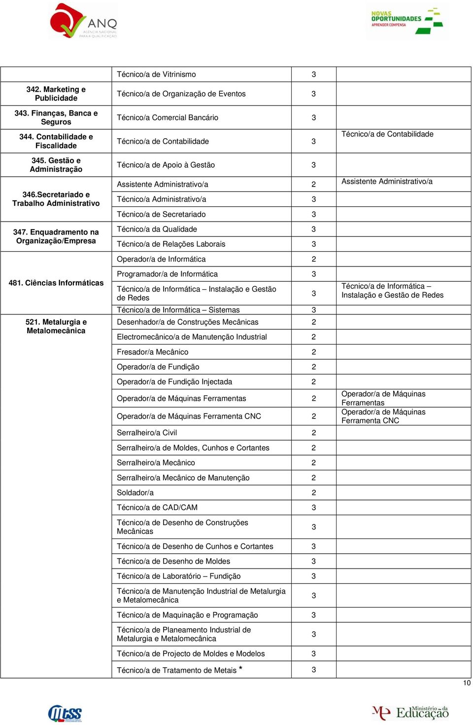 Metalurgia e Metalomecânica Técnico/a de Organização de Eventos Técnico/a Comercial Bancário Técnico/a de Contabilidade Técnico/a de Apoio à Gestão Técnico/a de Contabilidade Assistente