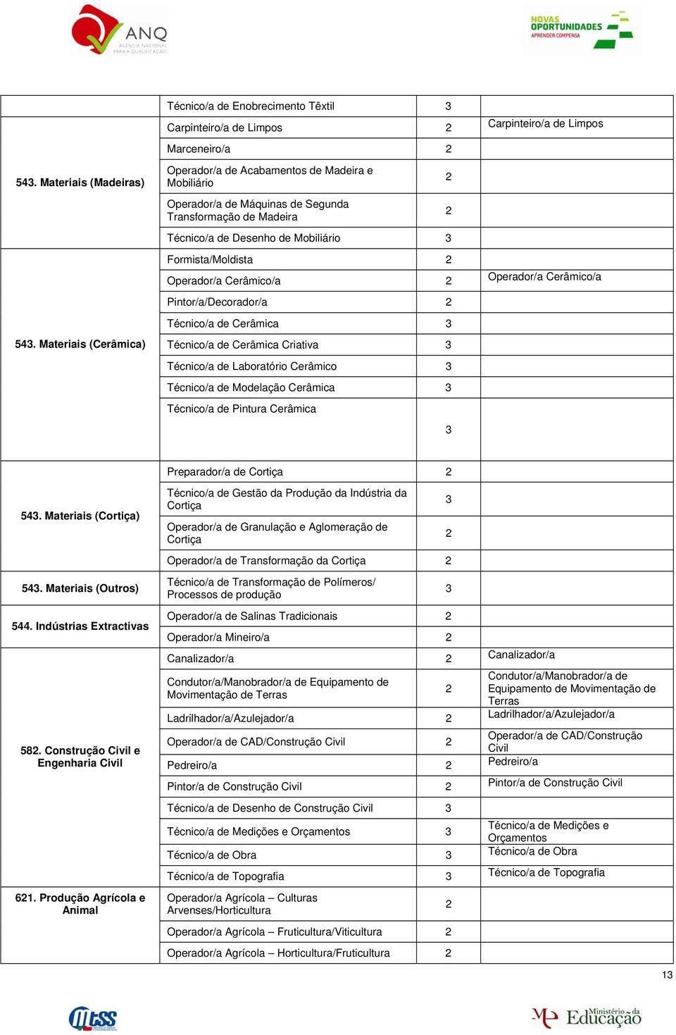 Transformação de Madeira Técnico/a de Desenho de Mobiliário Formista/Moldista Operador/a Cerâmico/a Operador/a Cerâmico/a Pintor/a/Decorador/a Técnico/a de Cerâmica Técnico/a de Cerâmica Criativa