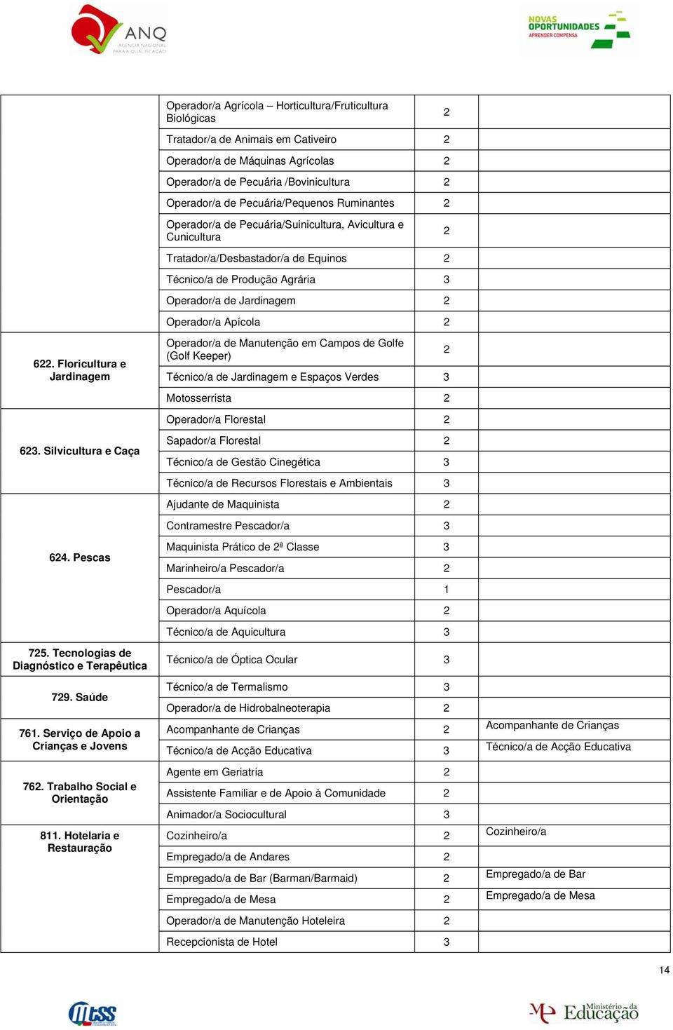 Floricultura e Jardinagem 6. Silvicultura e Caça 64. Pescas 75. Tecnologias de Diagnóstico e Terapêutica 79. Saúde 761. Serviço de Apoio a Crianças e Jovens 76. Trabalho Social e Orientação 811.