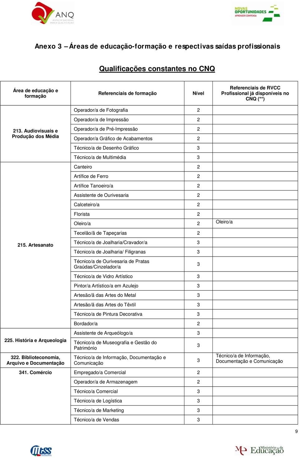 Comércio Operador/a de Pré-Impressão Operador/a Gráfico de Acabamentos Técnico/a de Desenho Gráfico Técnico/a de Multimédia Canteiro Artífice de Ferro Artífice Tanoeiro/a Assistente de Ourivesaria