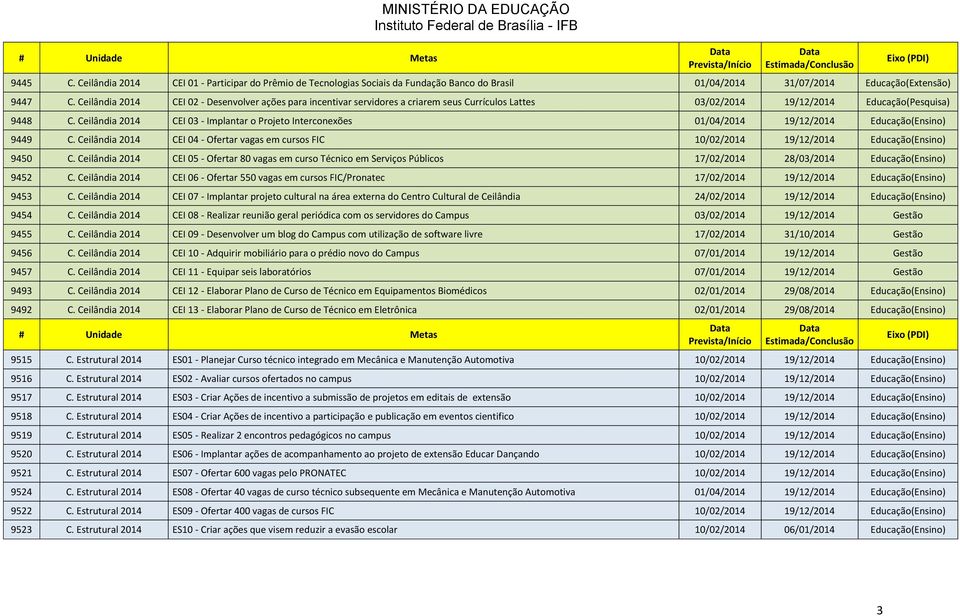 Ceilândia 2014 CEI 03 - Implantar o Projeto Interconexões 01/04/2014 19/12/2014 Educação(Ensino) 9449 C.