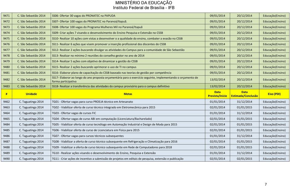 São Sebastião 2014 SS09- Criar ações 7 visando o desenvolvimento do Ensino Pesquisa e Extensão no CSSB 09/01/2014 20/12/2014 Educação(Ensino) 9475 C.