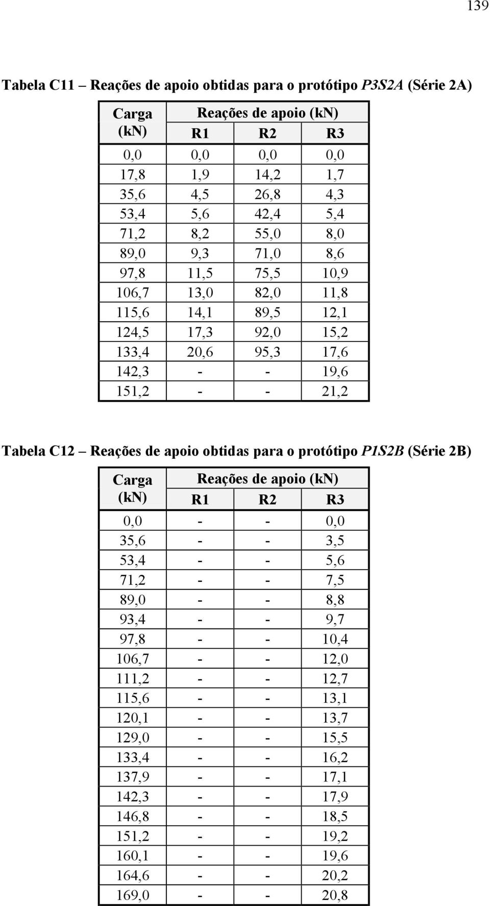 de apoio obtidas para o protótipo P1S2B (Série 2B) Carga Reações de apoio (kn) (kn) R1 R2 R3 0,0 - - 0,0 35,6 - - 3,5 53,4 - - 5,6 71,2 - - 7,5 89,0 - - 8,8 93,4 - - 9,7 97,8 - - 10,4