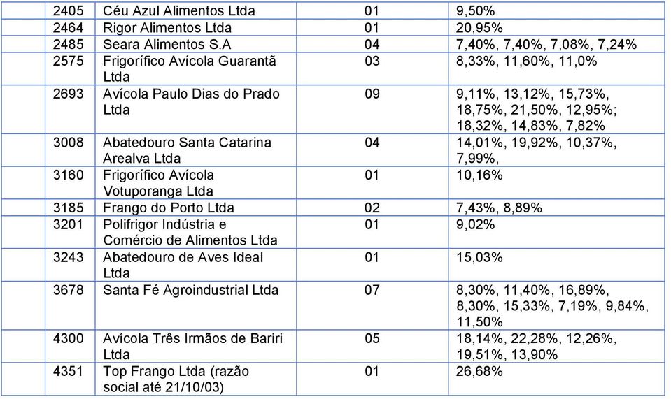 7,82% 04 14,01%, 19,92%, 10,37%, 7,99%, 01 10,16% 3008 Abatedouro Santa Catarina Arealva 3160 Frigorífico Avícola Votuporanga 3185 Frango do Porto 02 7,43%, 8,89% 3201 Polifrigor Indústria