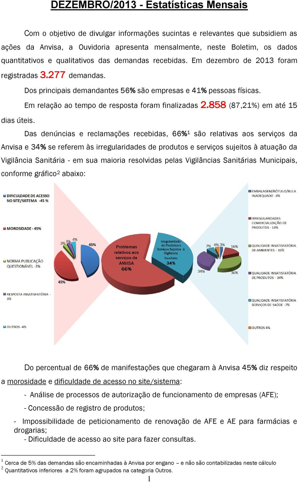 Em relação ao tempo de resposta foram finalizadas 2.858 (87,21%) em até 15 dias úteis.