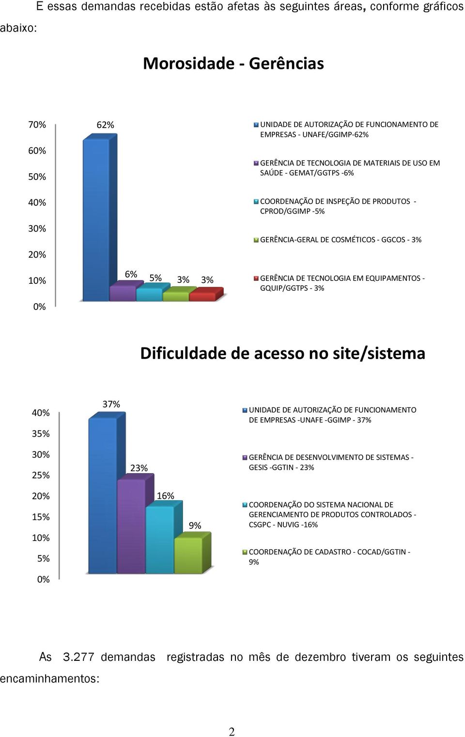 GERÊNCIA DE TECNOLOGIA EM EQUIPAMENTOS - GQUIP/GGTPS - 3% Dificuldade de acesso no site/sistema 40% 35% 37% UNIDADE DE AUTORIZAÇÃO DE FUNCIONAMENTO DE EMPRESAS -UNAFE -GGIMP - 37% 30% 25% 23%