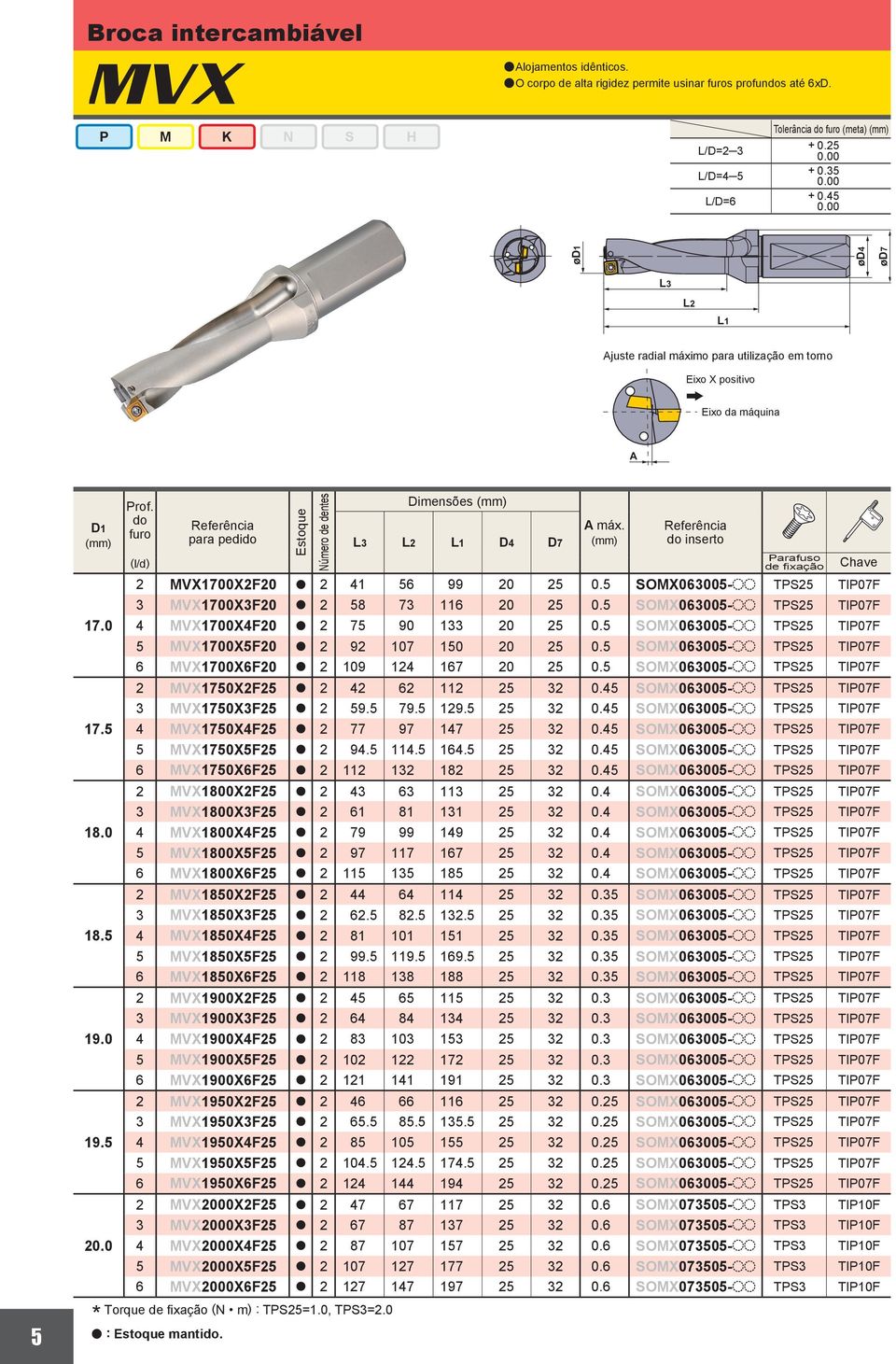 do furo (l/d) para pedido Estoque Número de dentes Dimensões (mm) L3 L2 L1 D4 D7 A máx. (mm) do inserto Parafuso de fixação 2 1700X2F20 a 2 41 56 99 20 25 0.