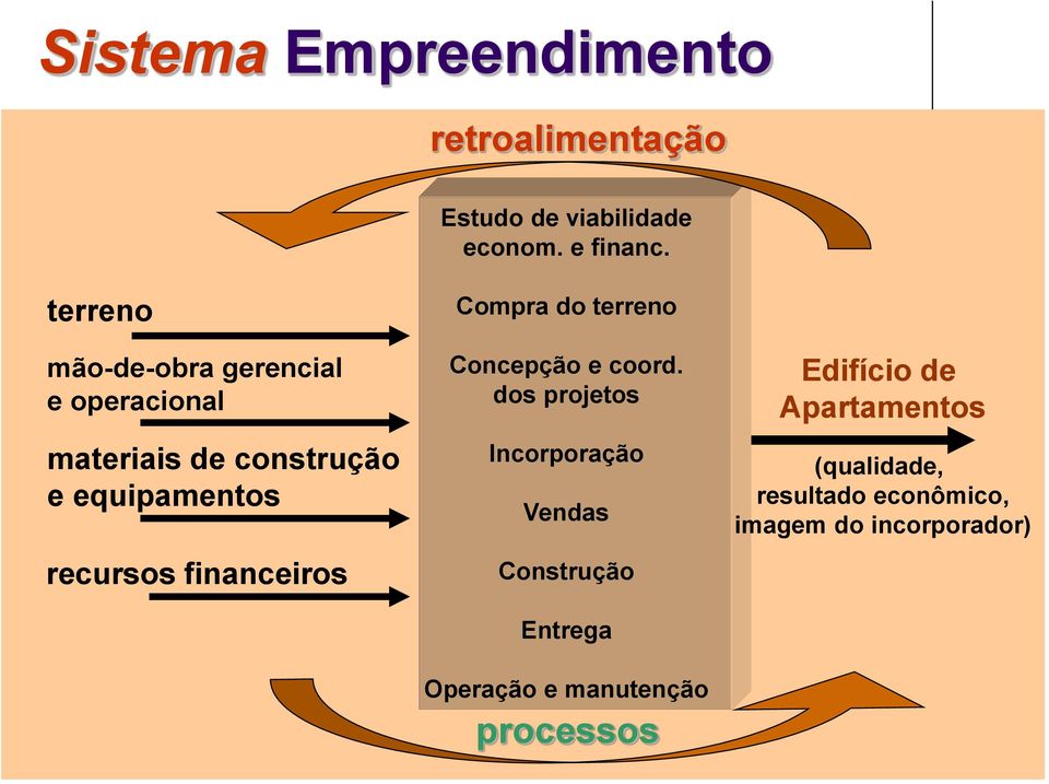 financeiros Compra do terreno Concepção e coord.