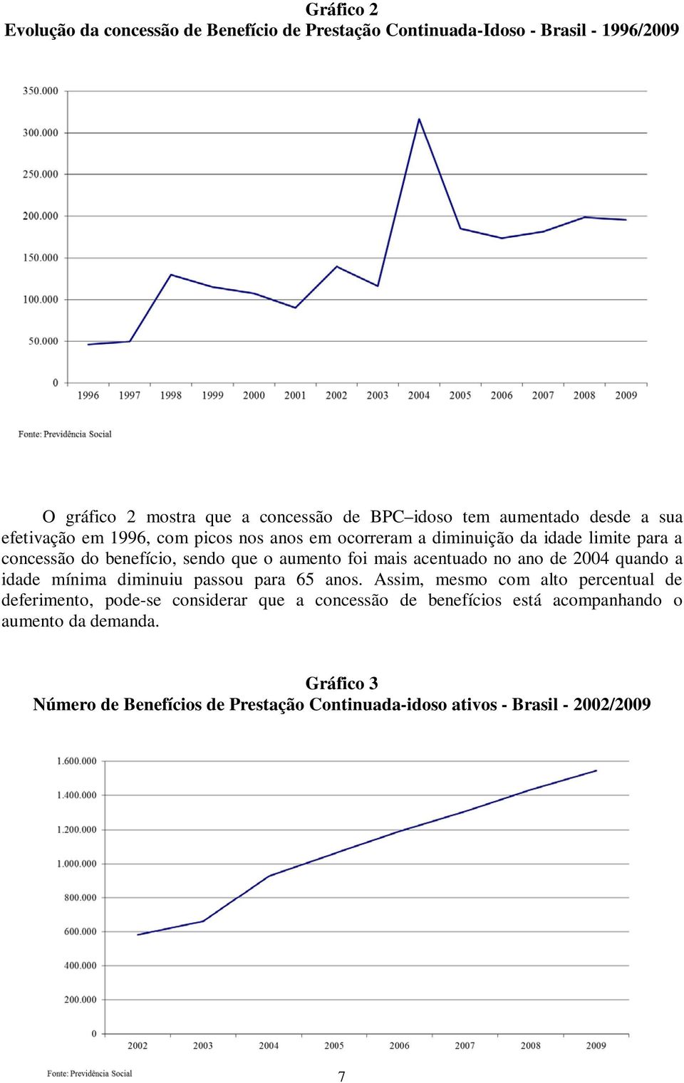 foi mais acentuado no ano de 2004 quando a idade mínima diminuiu passou para 65 anos.