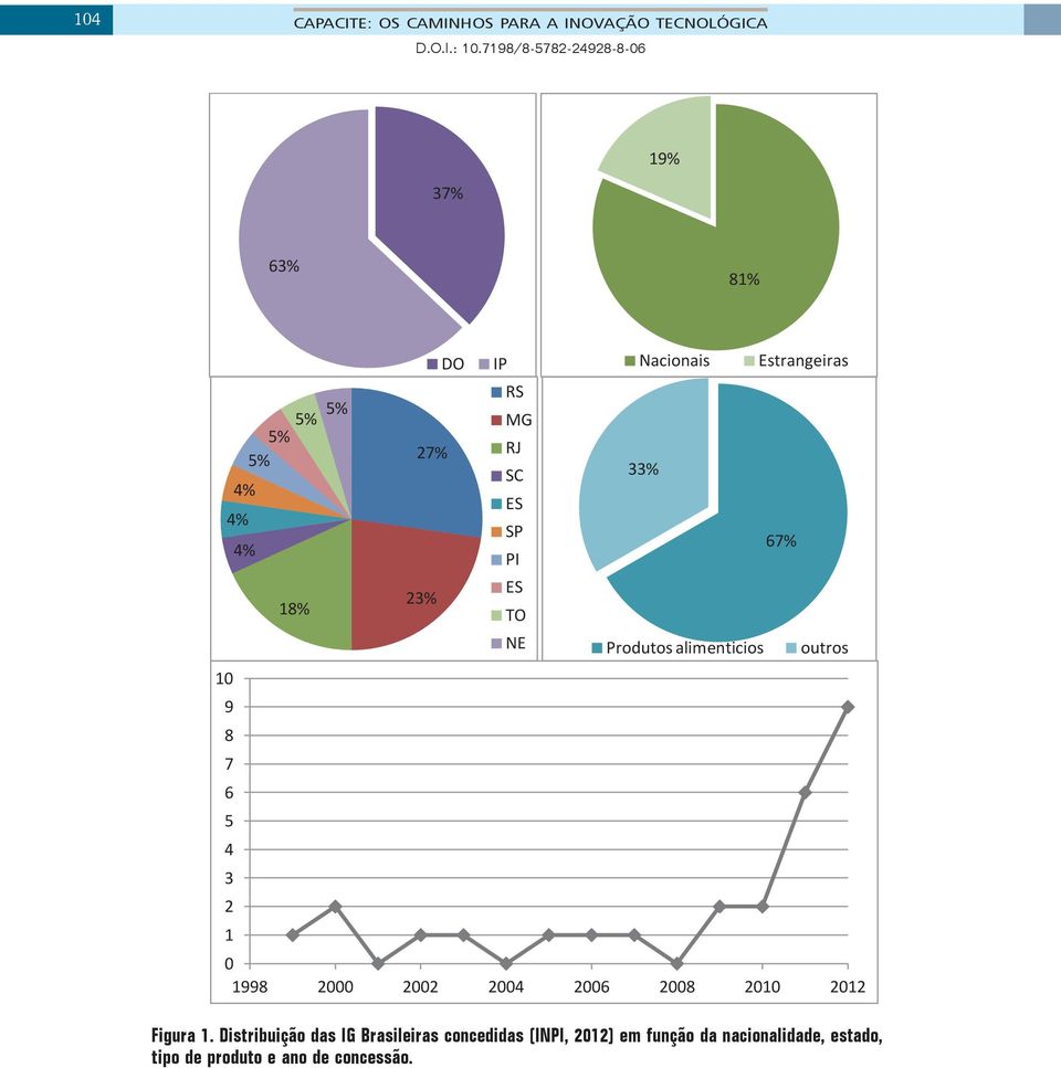 Distribuição das IG Brasileiras concedidas