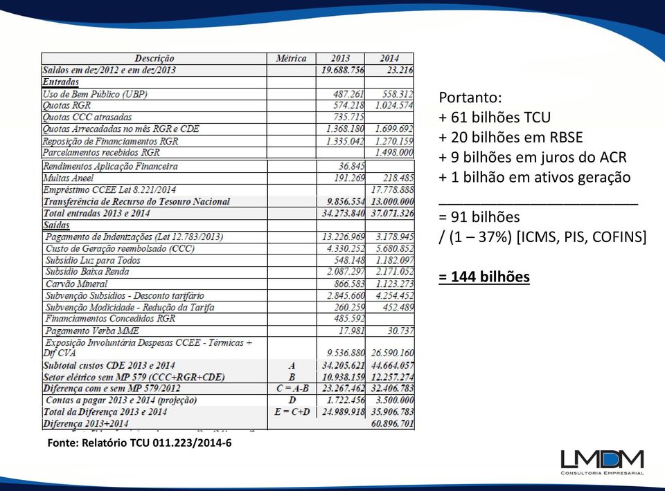 geração = 91 bilhões / (1 37%) [ICMS, PIS,