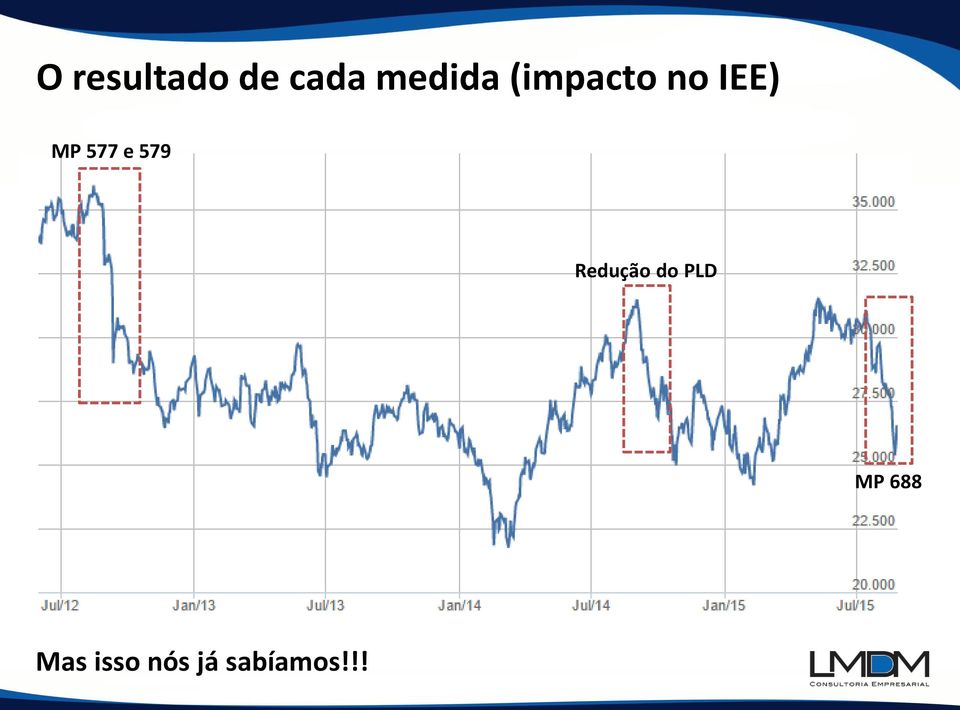 579 Redução do PLD MP 688