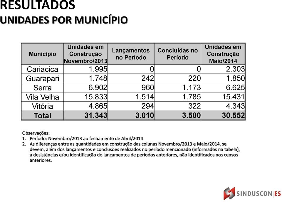 552 Observações: 1. Período: Novembro/2013 ao fechamento de Abril/2014 2.