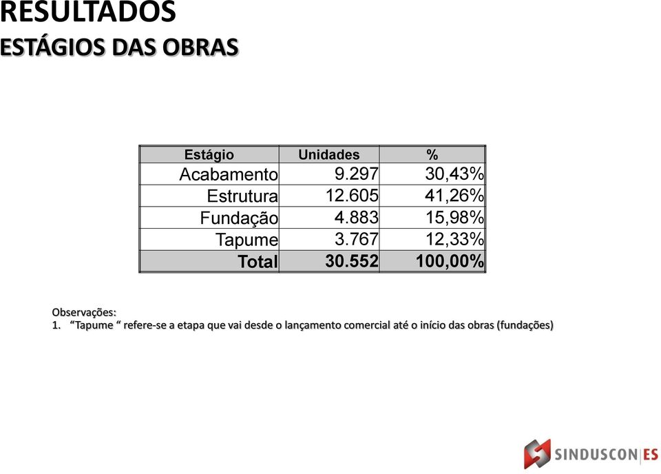 767 12,33% Total 30.552 100,00% Observações: 1.