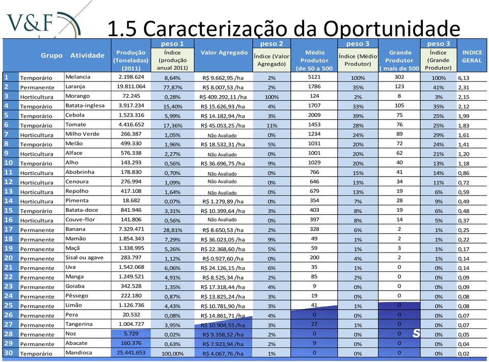 Agregado) Produtor) anual 2011) (de 50 a 500 ( mais de 500 Produtor) 1 Temporário Melancia 2.198.624 8,64% R$ 9.662,95 /ha 2% 5121 100% 302 100% 6,13 2 Permanente Laranja 19.811.064 77,87% R$ 8.