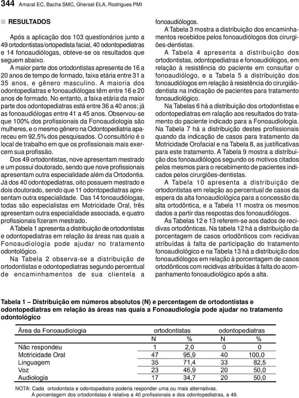 A maioria dos odontopediatras e fonoaudiólogas têm entre 16 e 20 anos de formado.