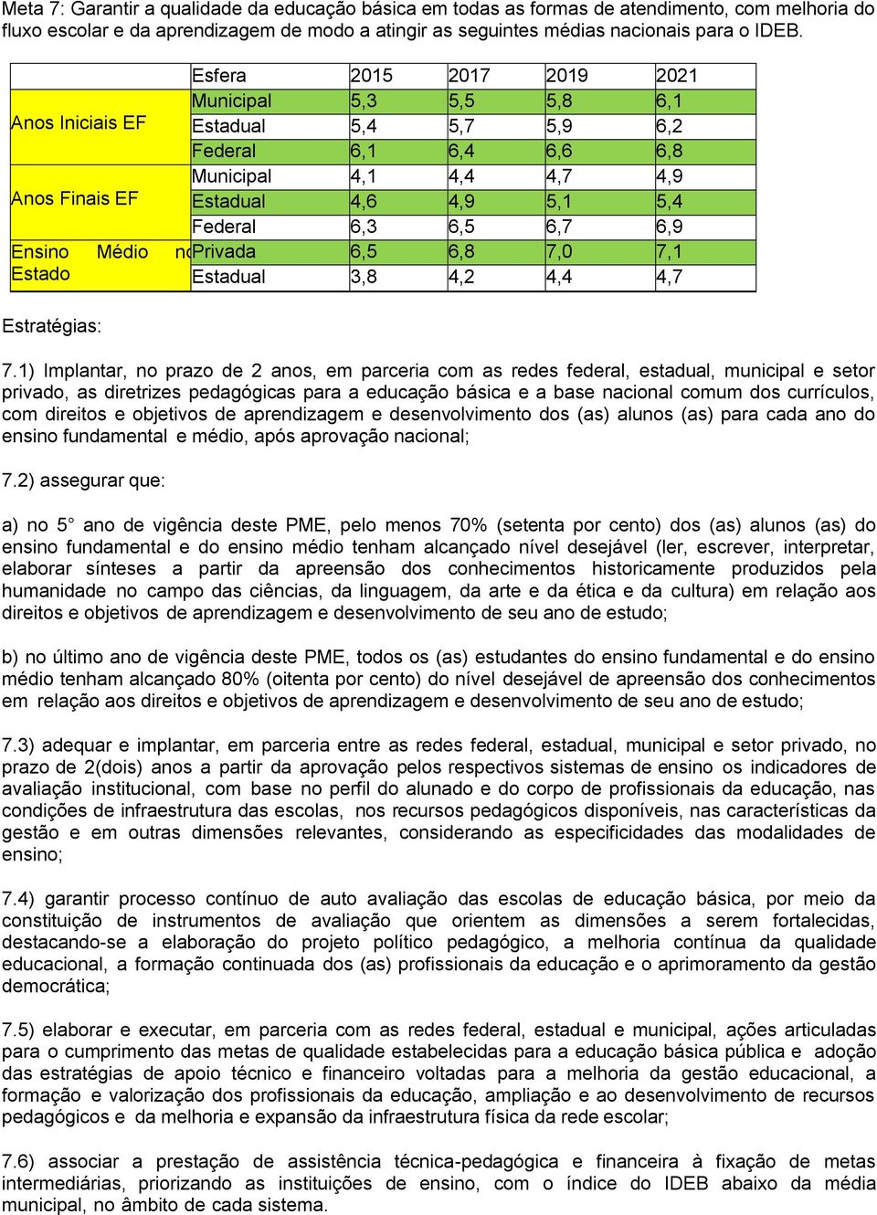 6,5 6,7 6,9 Ensino Médio no Privada 6,5 6,8 7,0 7,1 Estado Estadual 3,8 4,2 4,4 4,7 7.