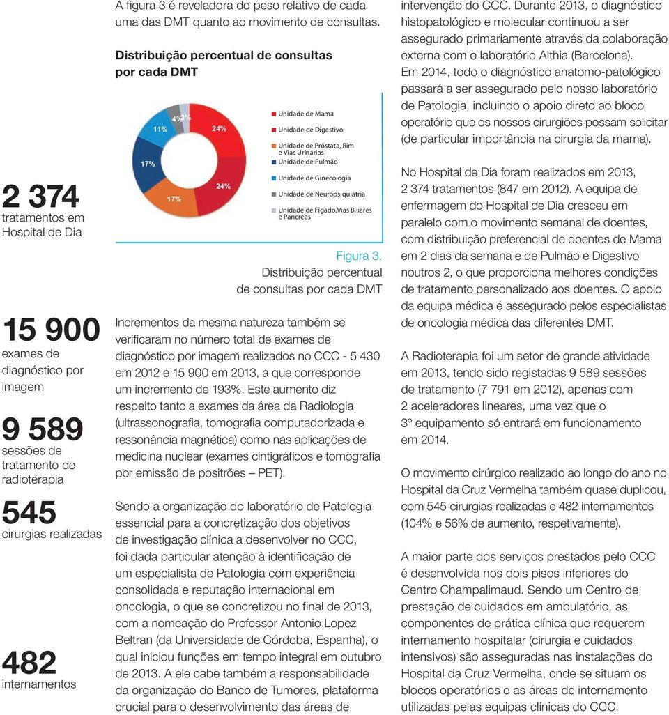 Distribuição percentual de consultas por cada DMT Distribuição de Consultas, por Unidade (%) 17% 4%3% 11% 17% 24% 24% Unidade de Mama Unidade de Digestivo Unidade de Próstata, Rim e Vias Urinárias