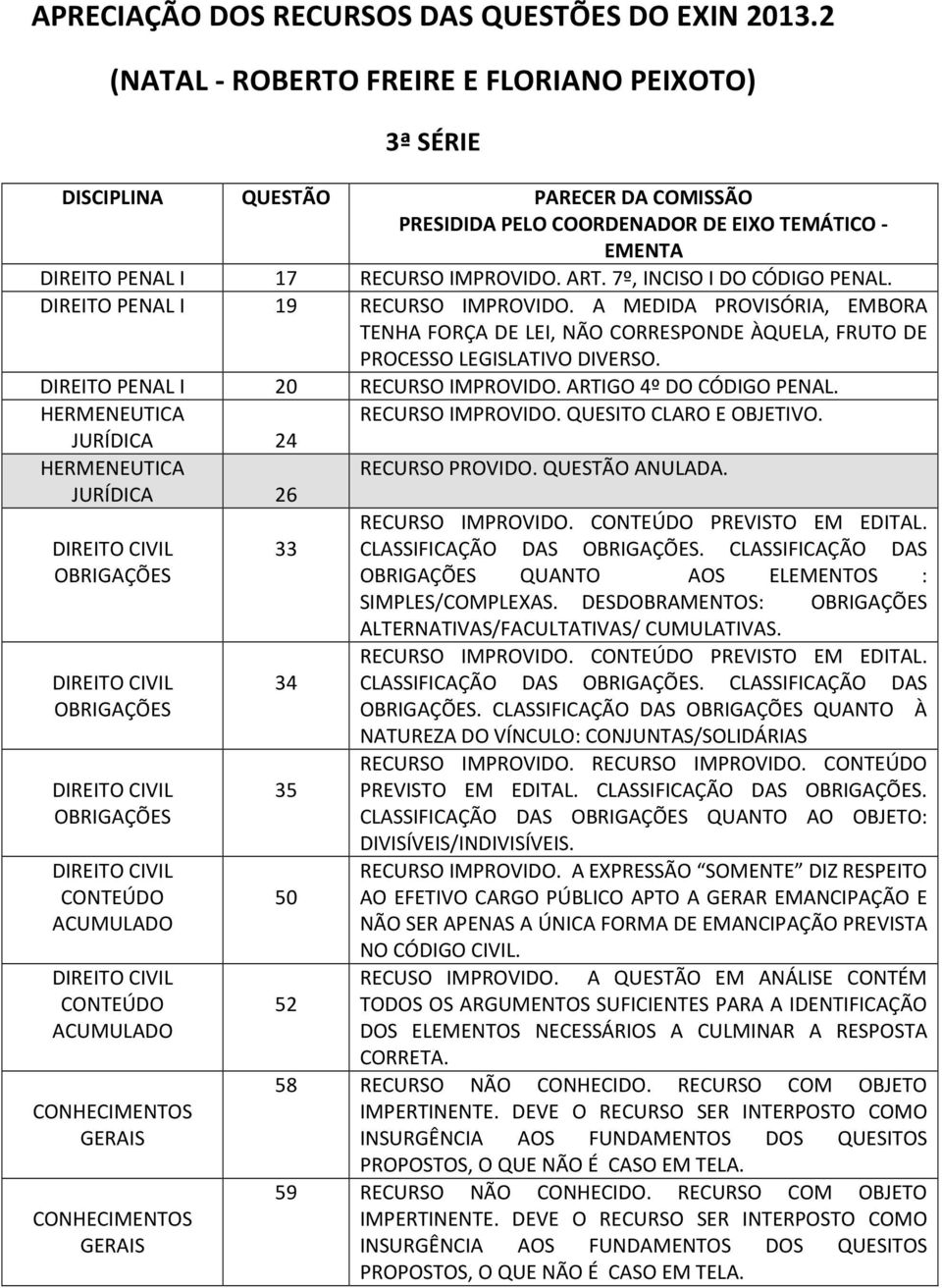 HERMENEUTICA JURÍDICA 24 RECURSO IMPROVIDO. QUESITO CLARO E OBJETIVO. HERMENEUTICA JURÍDICA 26 OBRIGAÇÕES OBRIGAÇÕES OBRIGAÇÕES 33 34 35 50 52 RECURSO PROVIDO. QUESTÃO ANULADA. RECURSO IMPROVIDO. PREVISTO EM EDITAL.