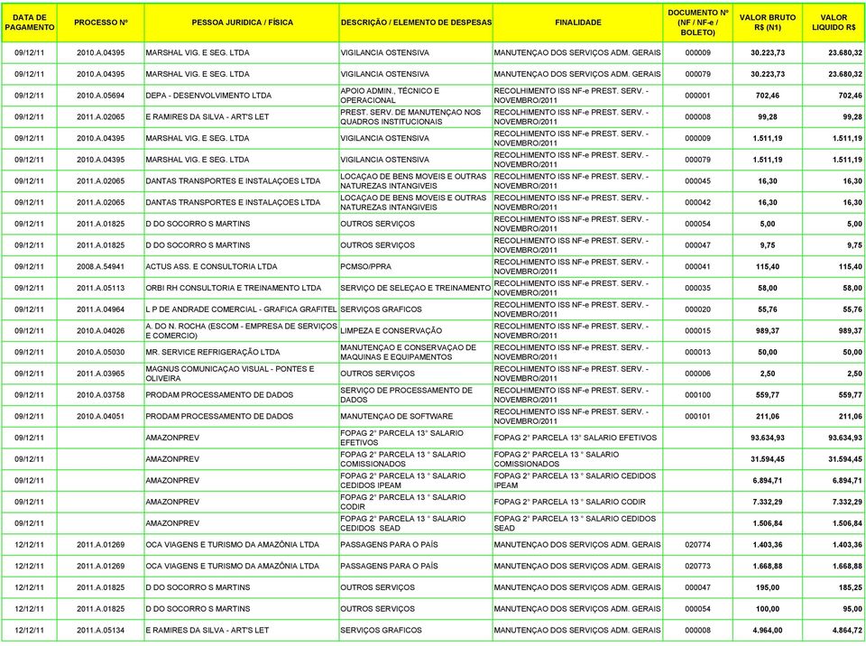E SEG. LTDA VIGILANCIA OSTENSIVA 09/12/11 2010.A.04395 MARSHAL VIG. E SEG. LTDA VIGILANCIA OSTENSIVA 09/12/11 2011.A.02065 DANTAS TRANSPORTES E INSTALAÇOES LTDA 09/12/11 2011.A.02065 DANTAS TRANSPORTES E INSTALAÇOES LTDA 09/12/11 2011.A.01825 D DO SOCORRO S MARTINS OUTROS SERVIÇOS 09/12/11 2011.