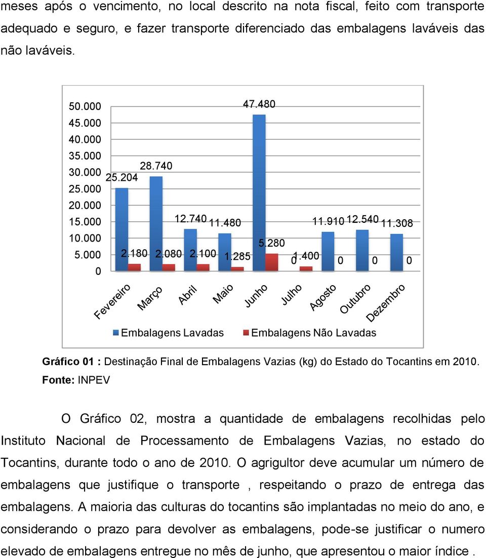 400 0 0 0 Embalagens Lavadas Embalagens Não Lavadas Gráfico 01 : Destinação Final de Embalagens Vazias (kg) do Estado do Tocantins em 2010.