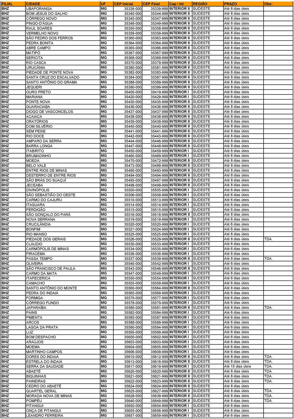 VERMELHO NOVO MG 35359-000 35359-999 INTERIOR II SUDESTE Até 8 dias úteis BHZ SÃO PEDRO DOS FERROS MG 35360-000 35363-999 INTERIOR II SUDESTE Até 8 dias úteis BHZ PEDRA BONITA MG 35364-000 35364-999