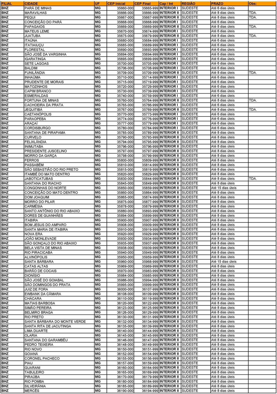 BHZ CONCEIÇÃO DO PARÁ MG 35668-000 35668-999 INTERIOR I SUDESTE Até 6 dias úteis BHZ PAPAGAIOS MG 35669-000 35669-999 INTERIOR II SUDESTE Até 8 dias úteis TDA.