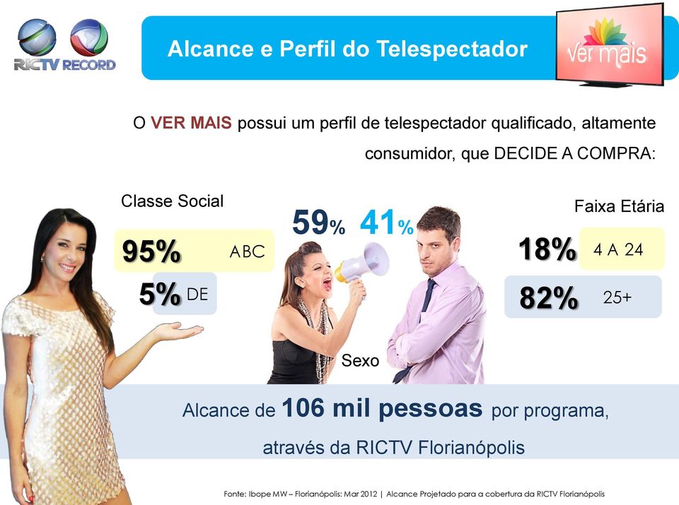 24 5% DE 25+ 82% Sexo Alcance de 106 mil pessoas por programa, através da RICTV Florianópolis