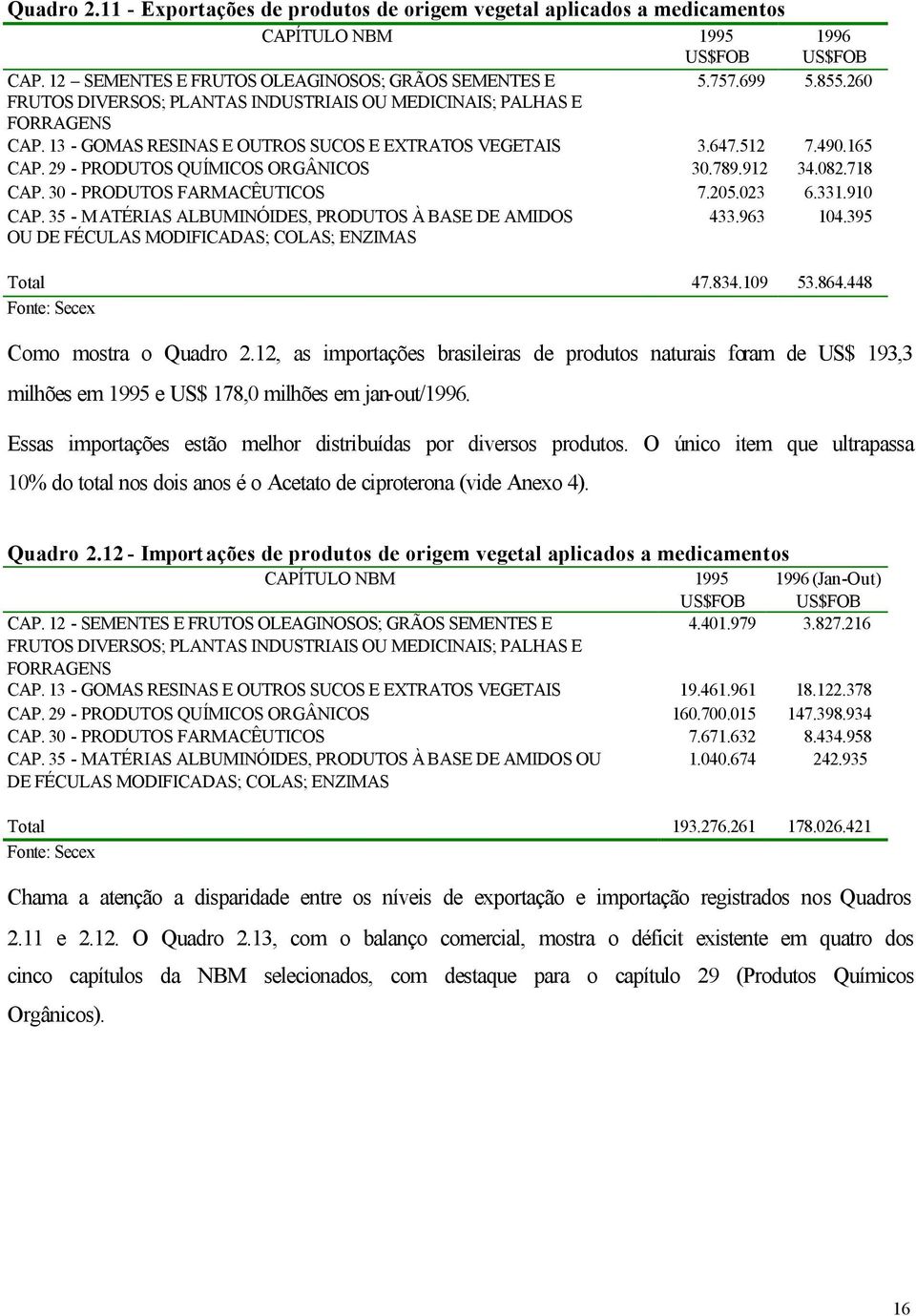 912 34.082.718 CAP. 30 - PRODUTOS FARMACÊUTICOS 7.205.023 6.331.910 CAP. 35 - MATÉRIAS ALBUMINÓIDES, PRODUTOS À BASE DE AMIDOS OU DE FÉCULAS MODIFICADAS; COLAS; ENZIMAS 433.963 104.395 Total 47.834.