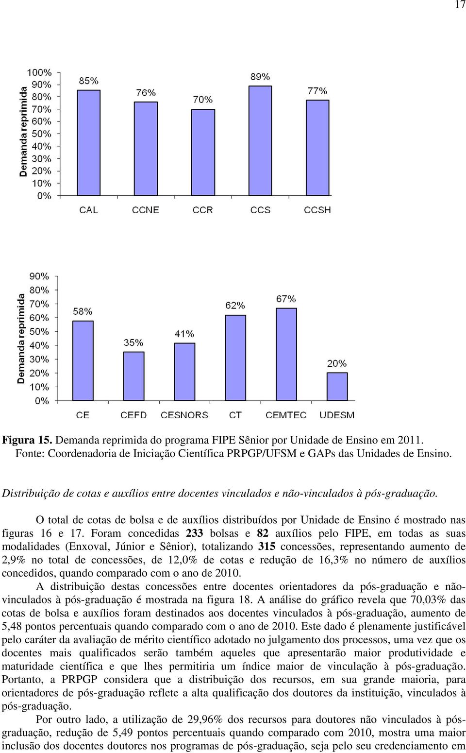 Foram concedidas 233 bolsas e 82 auxílios pelo FIPE, em todas as suas modalidades (Enxoval, Júnior e Sênior), totalizando 315 concessões, representando aumento de 2,9% no total de concessões, de