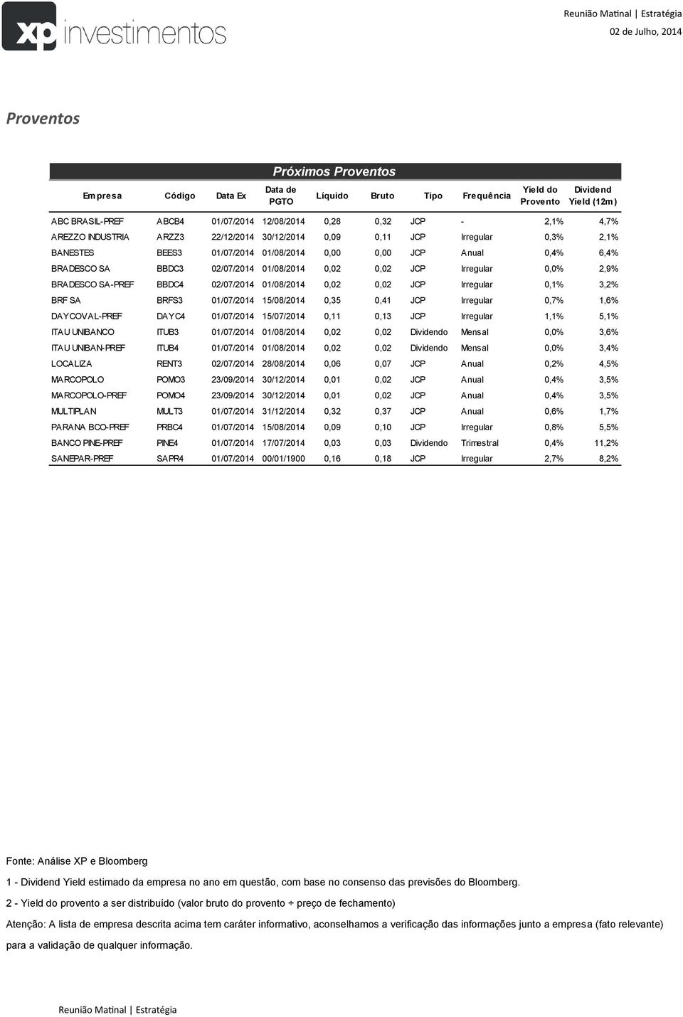 0,02 JCP Irregular 0,0% 2,9% BRADESCO SA-PREF BBDC4 02/07/2014 01/08/2014 0,02 0,02 JCP Irregular 0,1% 3,2% BRF SA BRFS3 01/07/2014 15/08/2014 0,35 0,41 JCP Irregular 0,7% 1,6% DAYCOVAL-PREF DAYC4