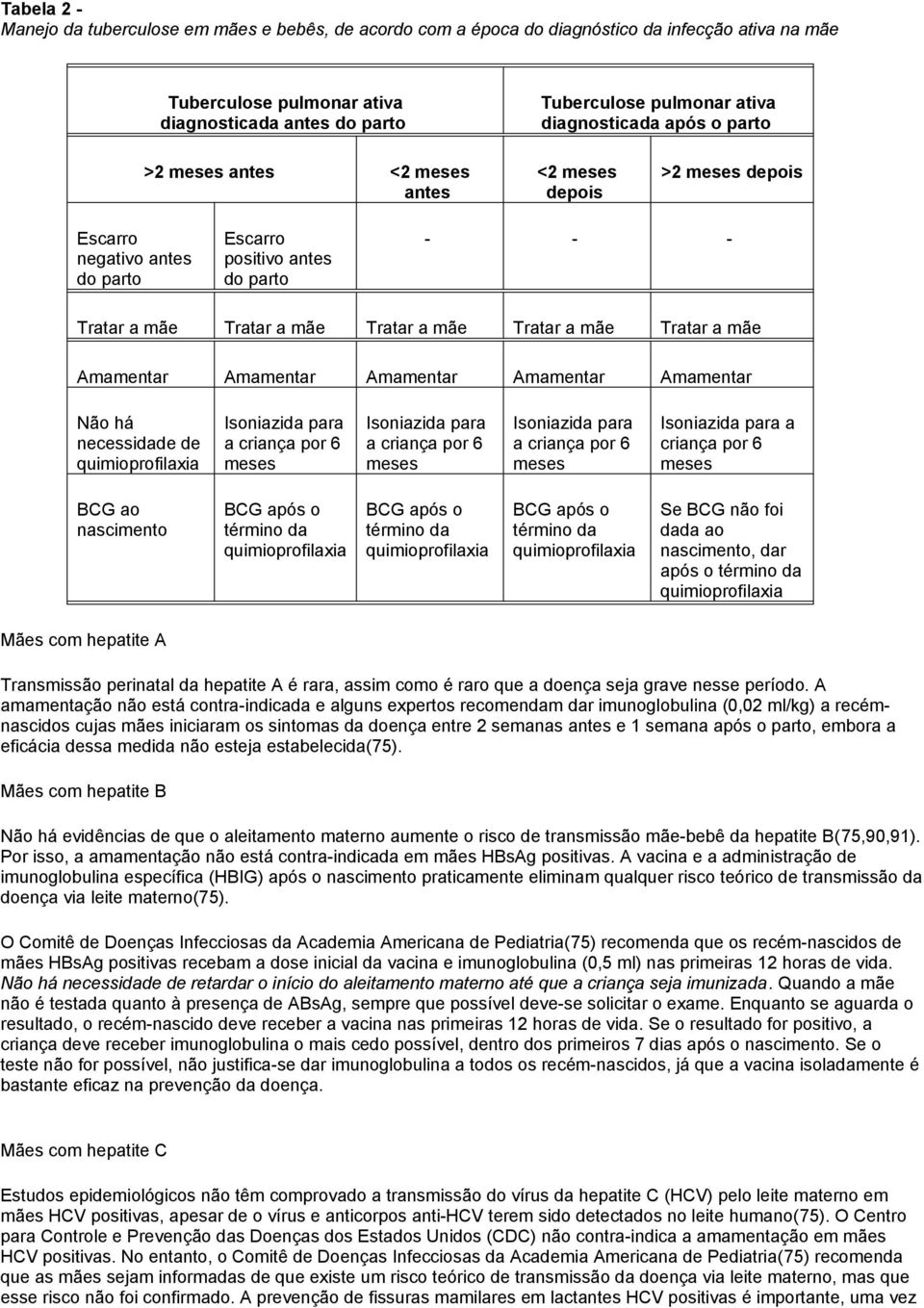 Tratar a mãe Tratar a mãe Amamentar Amamentar Amamentar Amamentar Amamentar Não há necessidade de quimioprofilaxia Isoniazida para a criança por 6 meses Isoniazida para a criança por 6 meses